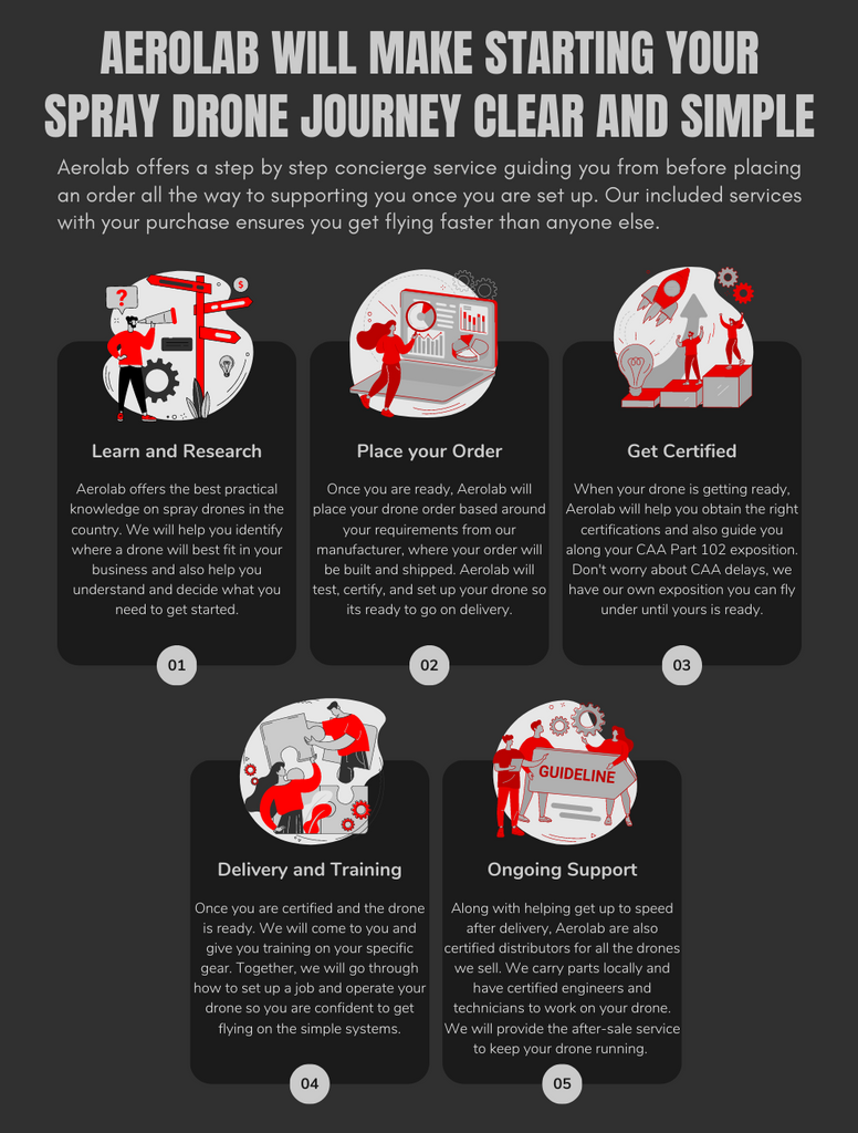 Drones for Farmers and Growers Aerolab NZ